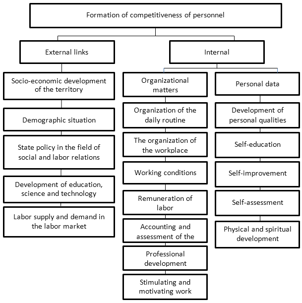 Factors affecting the competitiveness of personnel