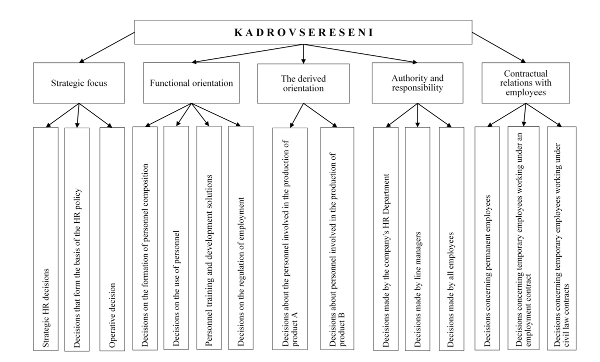 Classification of personnel decisions