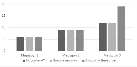 Рисунок 5 – Количество вершин для маршрутов