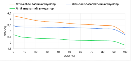 Типові залежності напруги холостого ходу від стану заряду