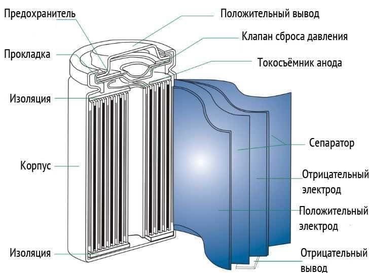 Цилиндрический литий-ионный аккумулятор