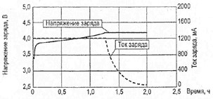 Зависимость тока и напряжения заряда литий-ионного аккумулятора при зарядке