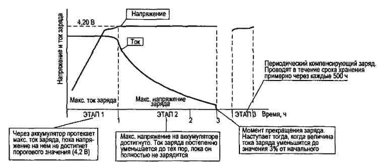 Этапы зарядки литий-ионных аккумуляторов