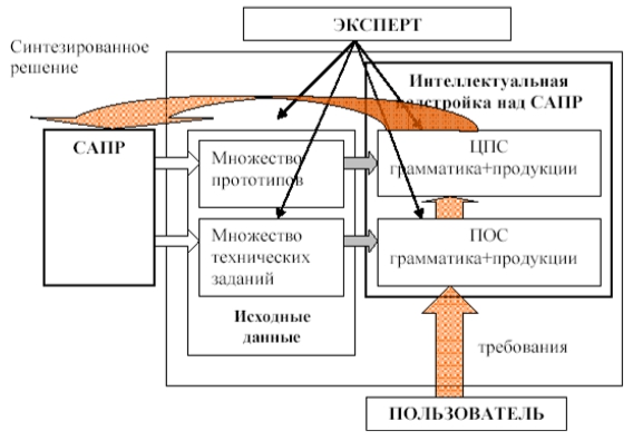 Рисунок 1 –Порядок создания и использования надстройки