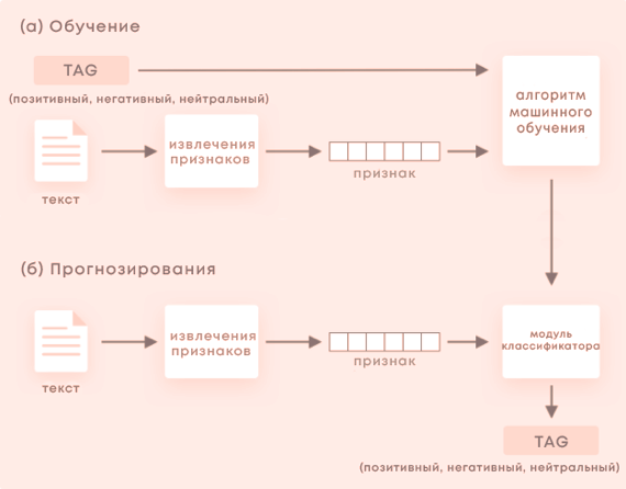 Рисунок 2 — Реализация классификатора машинного обучения