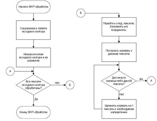 Блок-схема алгоритма SWT-обработки изображения