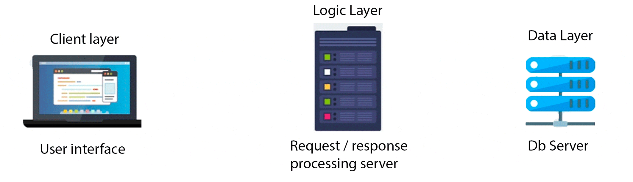 Three-tier architecture diagram