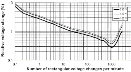 CEI IEC 61000-3-3 flicker perception curve