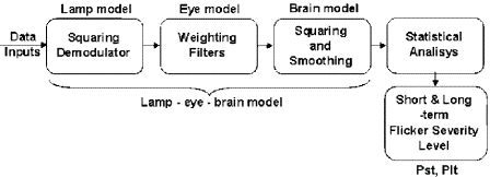 Simplified block diagram of a flicker meter according to IEC 61000-4-15