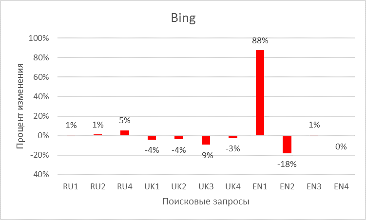 Процент изменения результатов поисковой выдачи в поисковой системе Bing