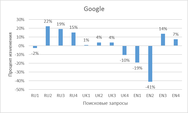 Процент изменения результатов поисковой выдачи в поисковой системе Google