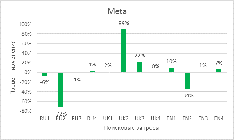 Процент изменения результатов поисковой выдачи в поисковой системе Meta