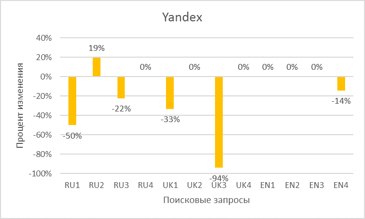 Процент изменения результатов поисковой выдачи в поисковой системе Yandex