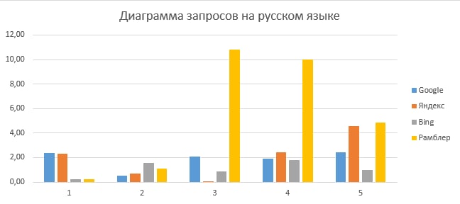 Рисунок 1 – Изменение результатов поиска в процентах на русском языке