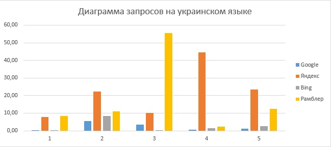 Рисунок 2 – Изменение результатов поиска в процентах на украинском языке