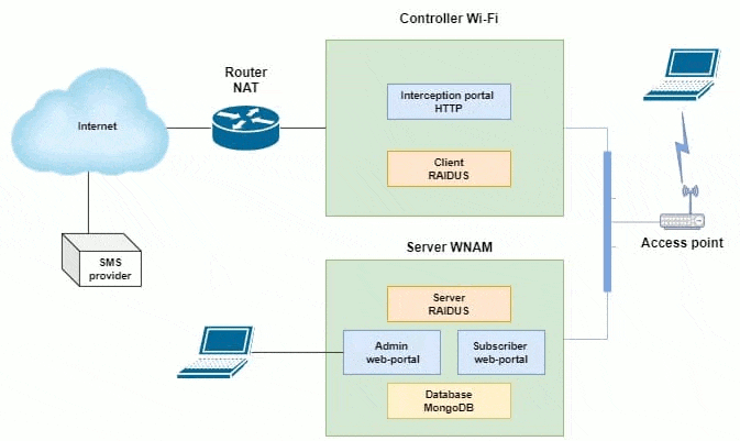 One of the possible schemes of WNAM operations