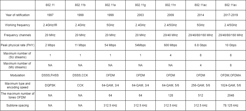 Comparative characteristics of WLAN networks of the IEEE standard