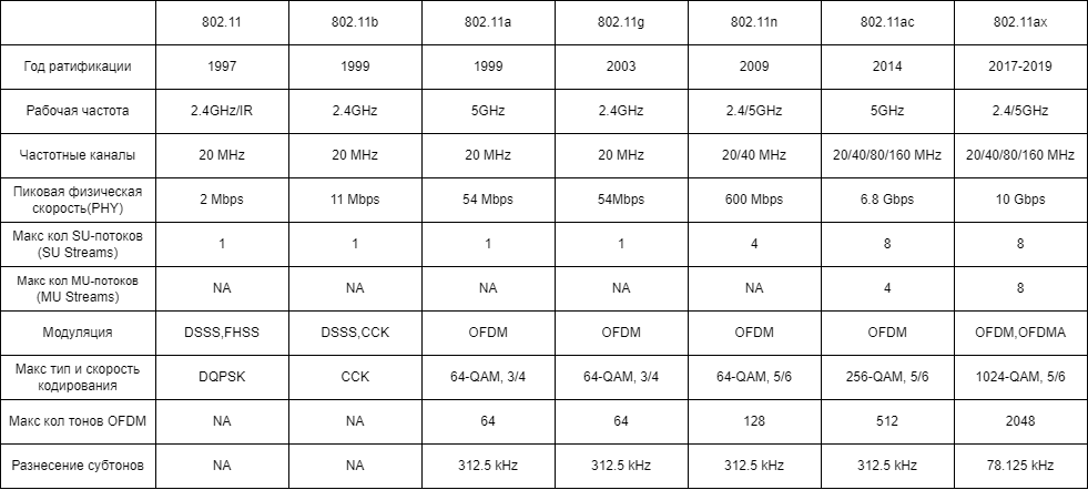   WLAN-  IEEE