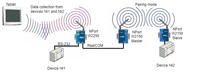 An example of a block diagram of using a wireless network to collect data from various devices