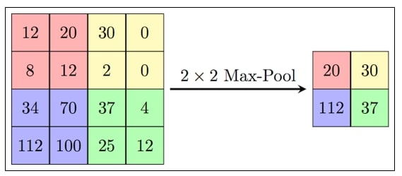           .   (Max Pooling)