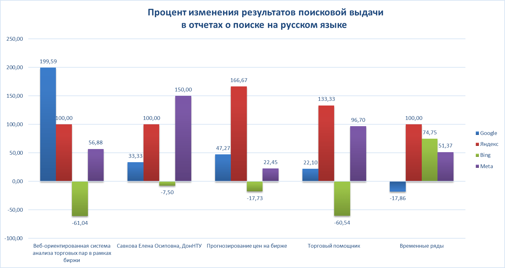 Диаграмма - Процент изменения результатов поисковой выдачи в отчетах о поиске