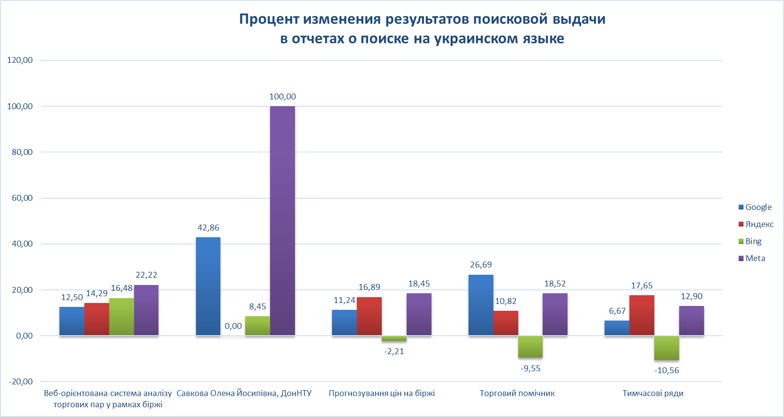 Диаграмма - Процент изменения результатов поисковой выдачи в отчетах о поиске