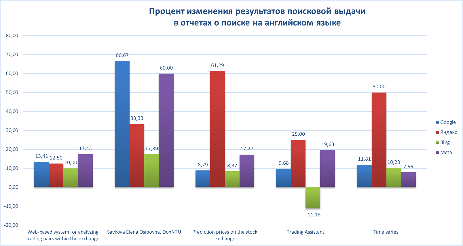 Диаграмма - Процент изменения результатов поисковой выдачи в отчетах о поиске