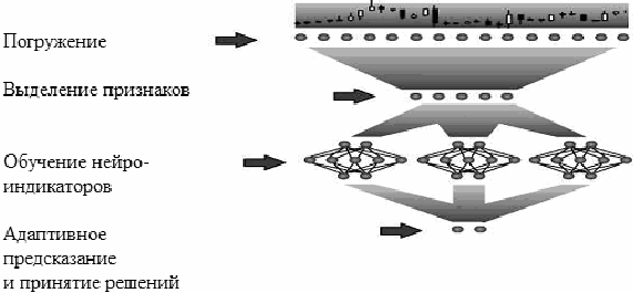 Схема нейросетевого предсказания финансовых врее менных рядов
