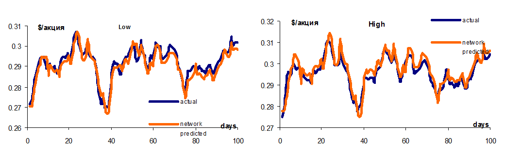 Рис. 1. Нейропрогноз цен High и Low и сравнение их с реальными значениями