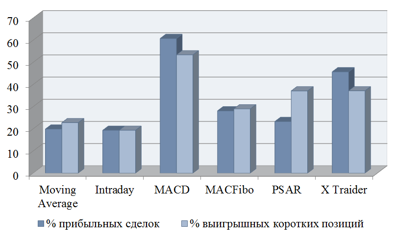Рисунок 1 – Проценты общих успешных сделок и сделок на коротких позициях