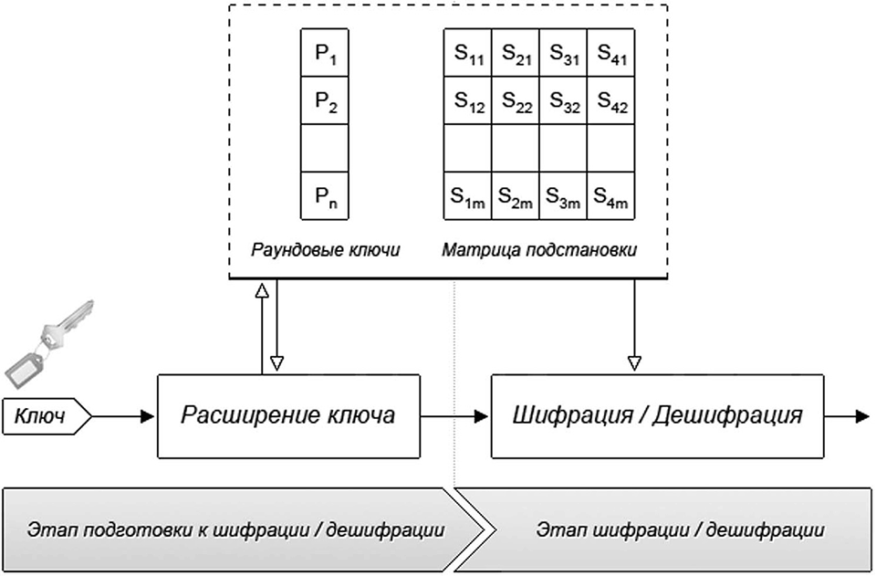 Схема алгоритма Blowfish