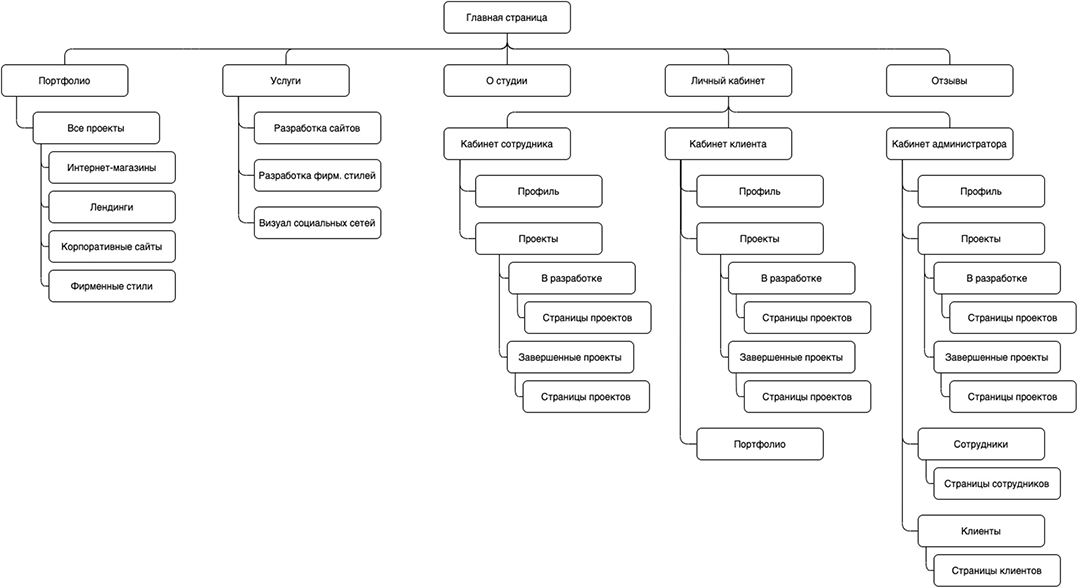 Структурная схема дизайн-студии
