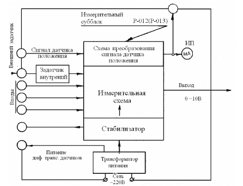 Рисунок 2 – Структурная схема измерительной части регулятора Р-25.