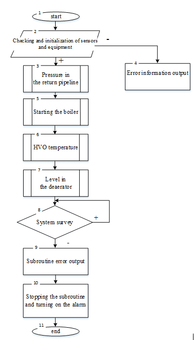 Heat supply algorithm of boiler plant