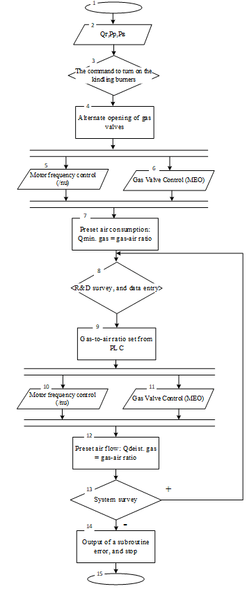 Boiler start routine (gas-air ratio)