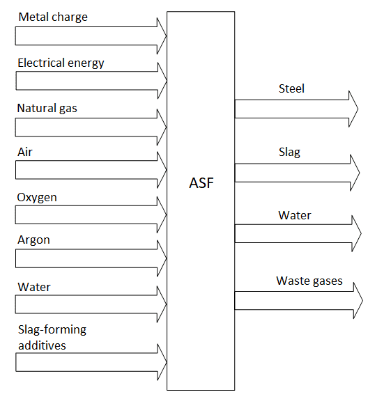 block_diagram_of_material_flows_of_asf