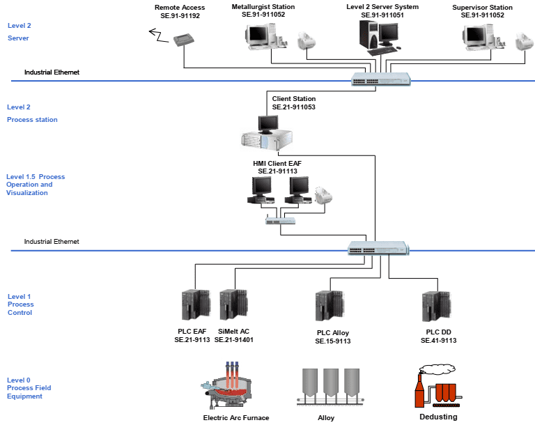 Figure 3.1  Block diagram of DSP-150 automation