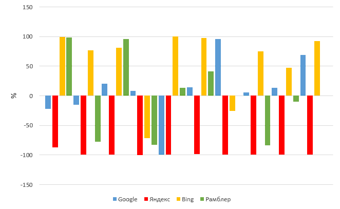 Диаграмма - Процент изменения результатов поисковой выдачи в отчетах о поиске