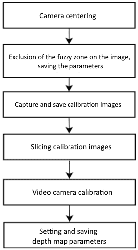 Algorithm of the system configuration stage