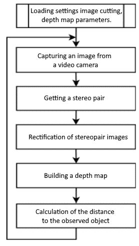 Algorithm of the system operation stage