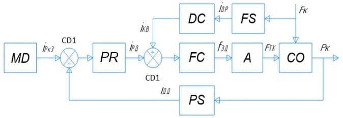 Combined control principle