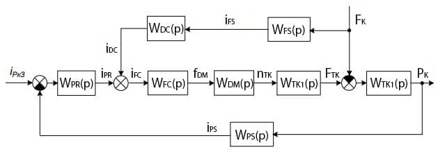 Structural diagram of the oxygen turbocompressor pressure control system