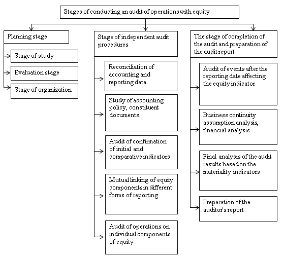 Diagram of the stages of conducting an audit of operations with equity