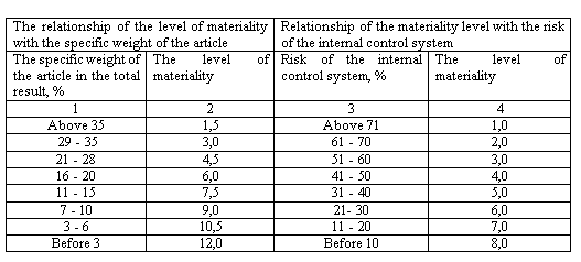 Algorithm for linking the materiality level of an article with the specific weight of the article and the risks of the control system