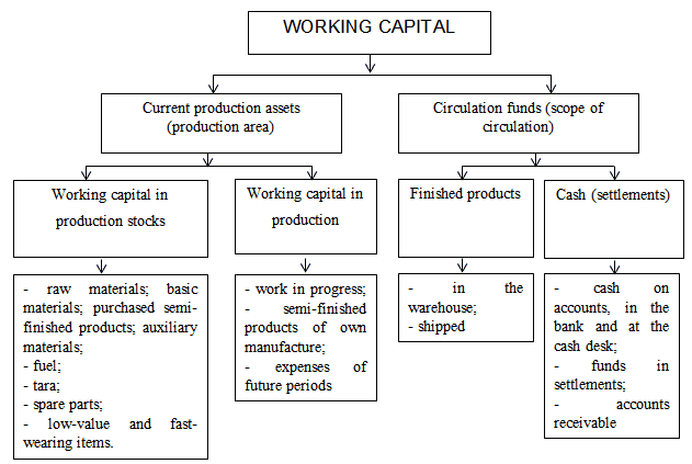 Working capital structure