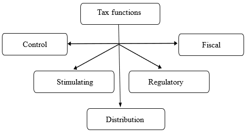 Tax functions