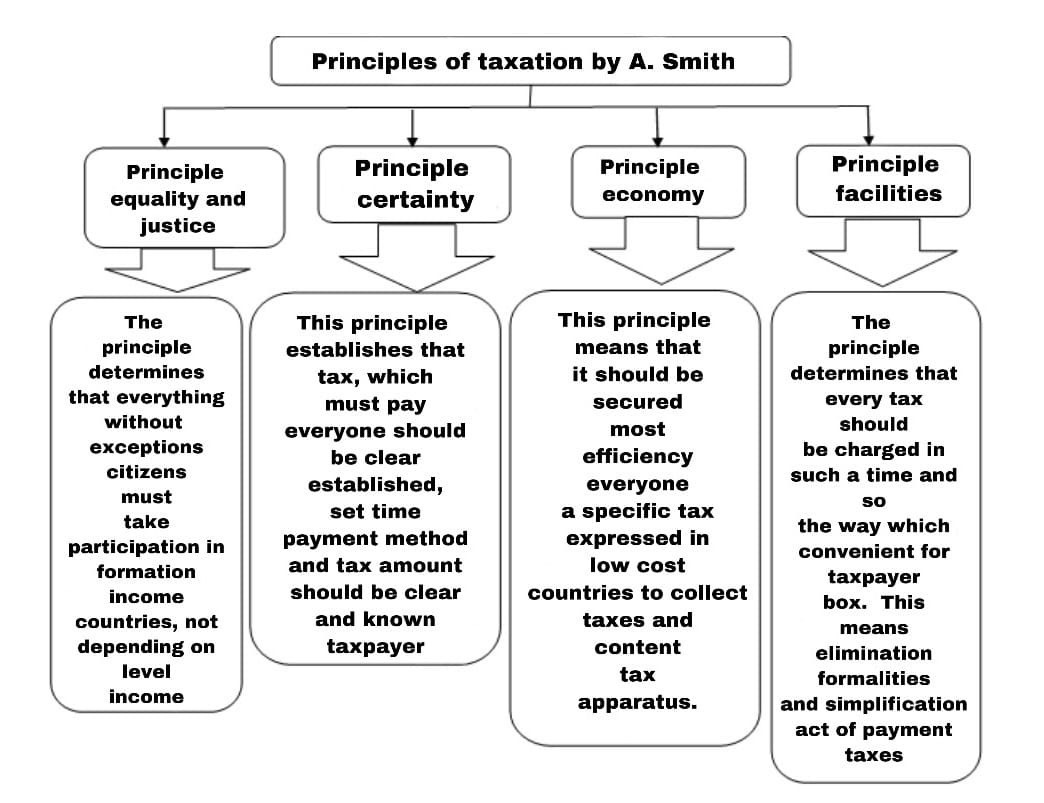 A. Smith's principles of taxation