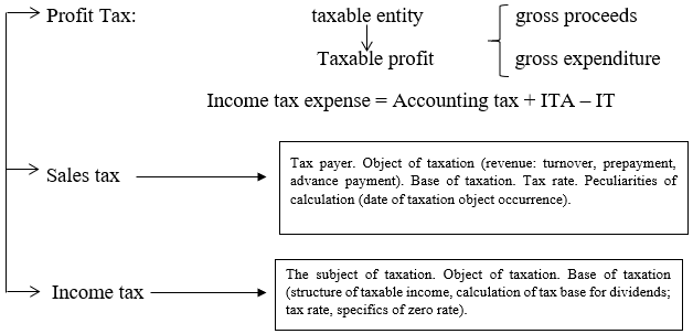 Structural representation of tax calculations paid to Sunflower Group LLC