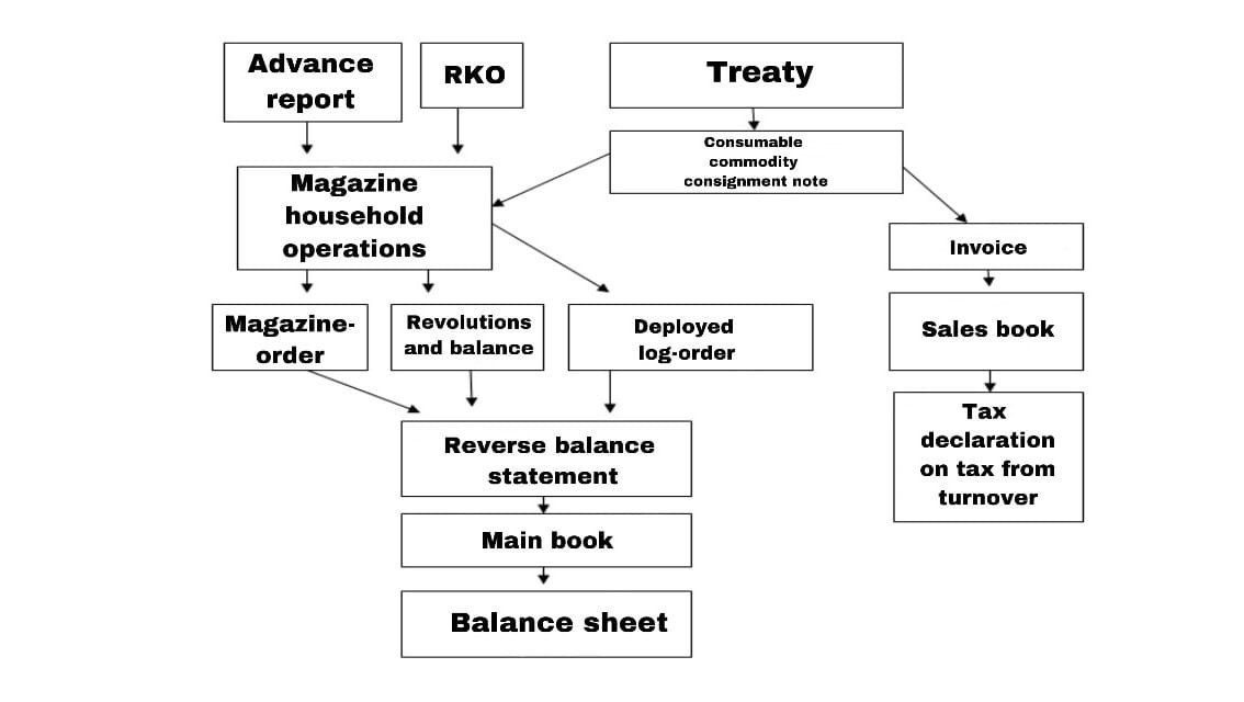 Turnover tax paperwork