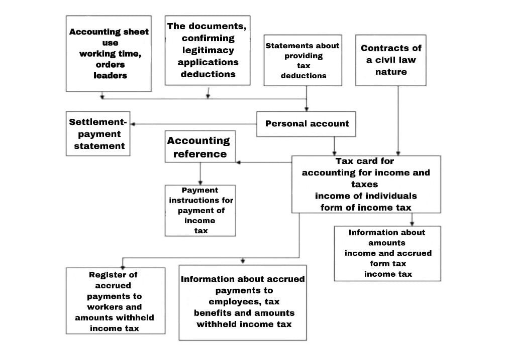 Income tax paperwork